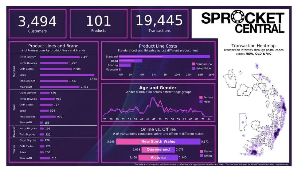 KPMG Tableau Dashboard